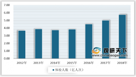 2012-2018年我國健康體檢人次統(tǒng)計情況